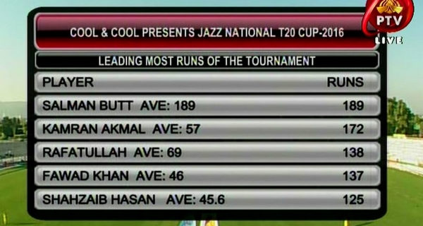 National T20 Cup leading run scorers