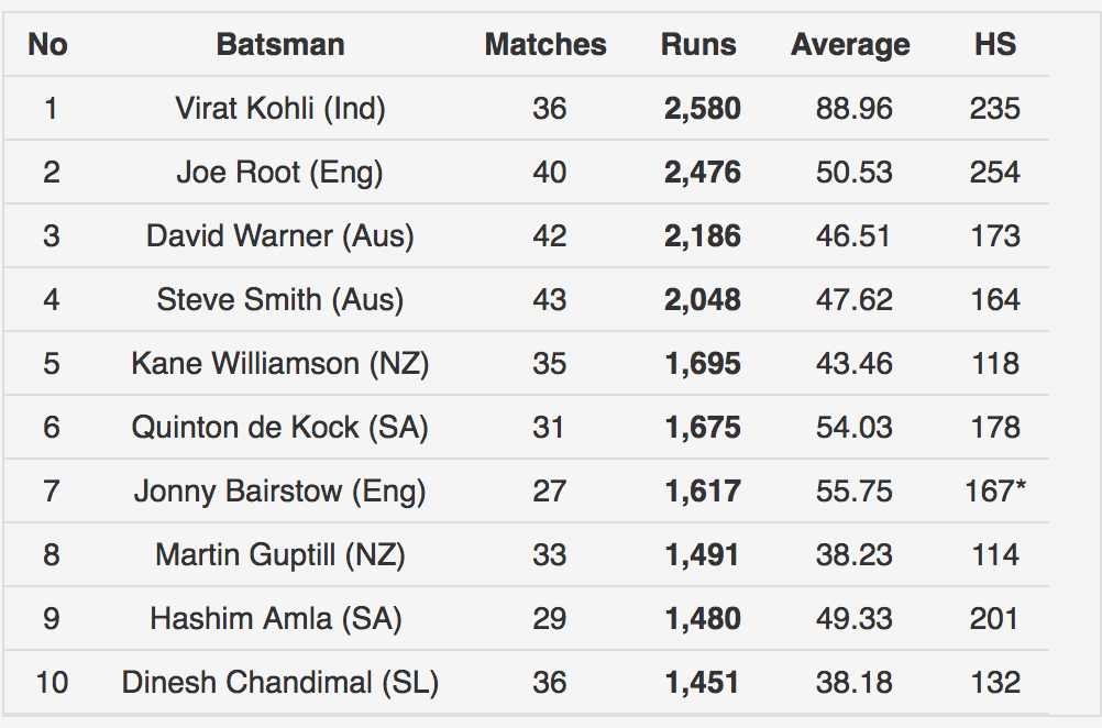 2016 Highest run scorers in Cricket across all formats